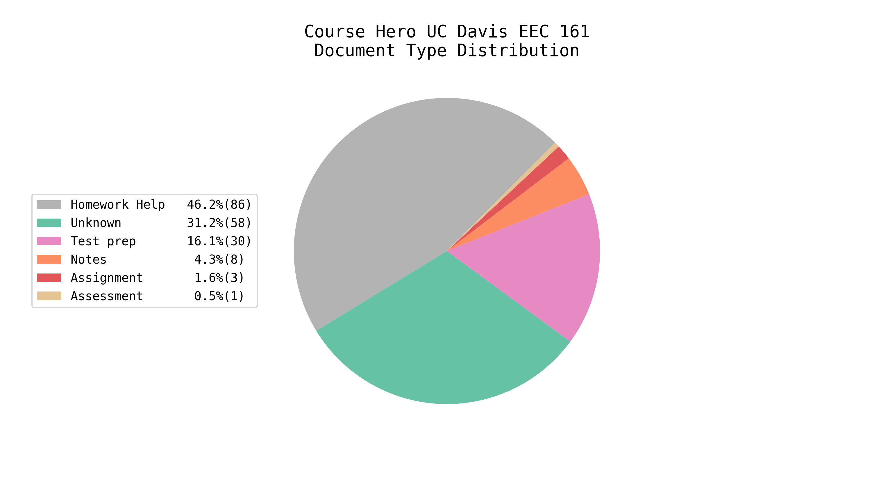 Total EE/CS Docs on Course Hero